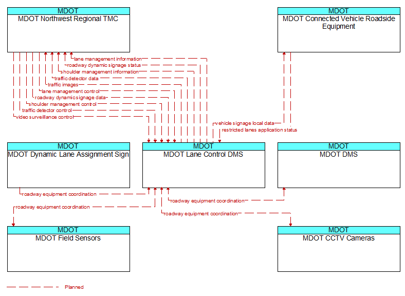 Context Diagram - MDOT Lane Control DMS