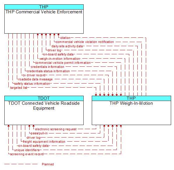 Context Diagram - THP Weigh-In-Motion