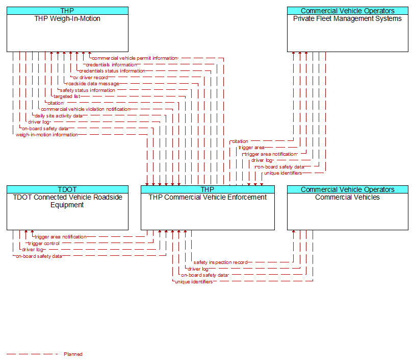 Context Diagram - THP Commercial Vehicle Enforcement