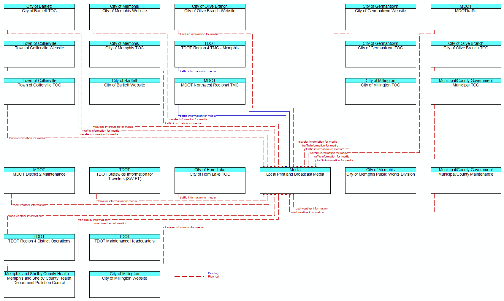 Context Diagram - Local Print and Broadcast Media