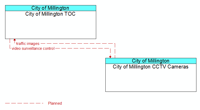 Context Diagram - City of Millington CCTV Cameras