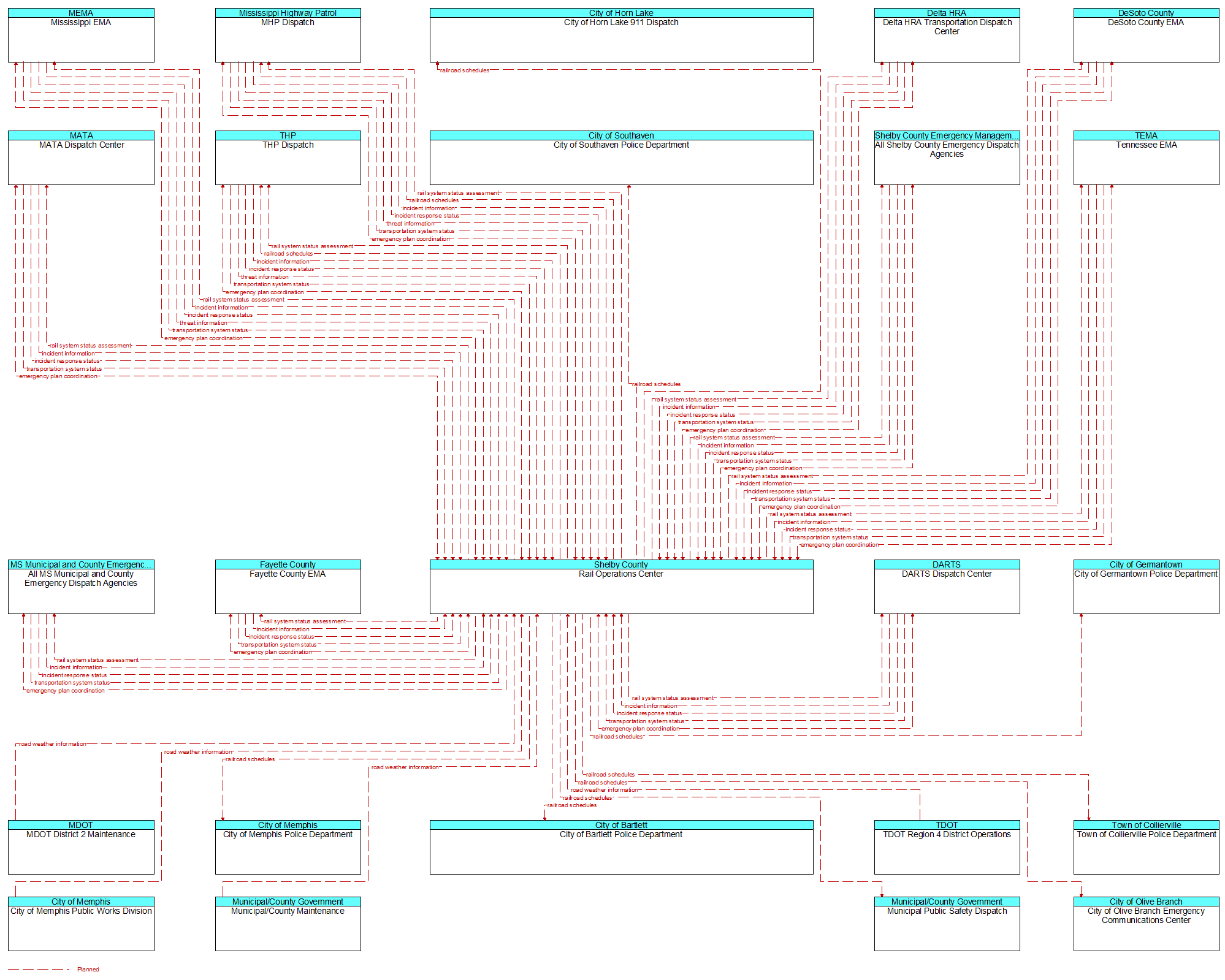 Context Diagram - Rail Operations Center