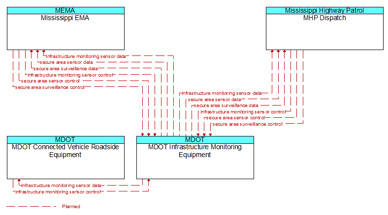 Context Diagram - MDOT Infrastructure Monitoring Equipment