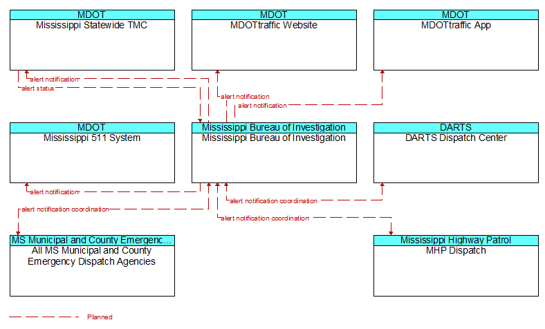 Context Diagram - Mississippi Bureau of Investigation