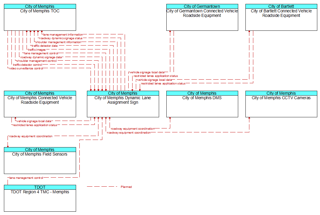 Context Diagram - City of Memphis Dynamic Lane Assignment Sign