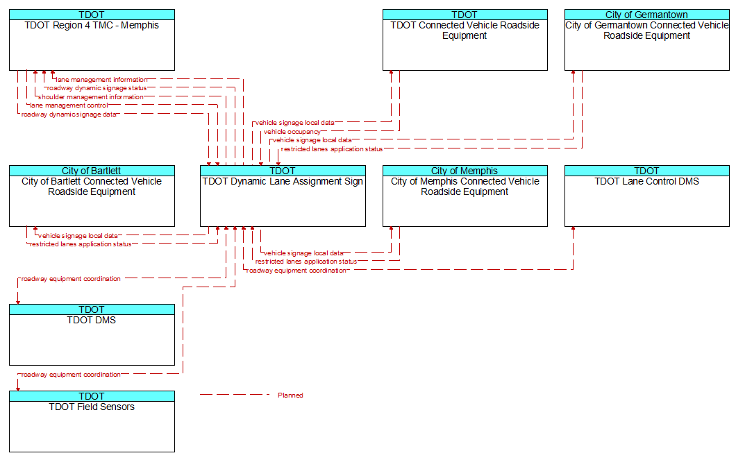 Context Diagram - TDOT Dynamic Lane Assignment Sign