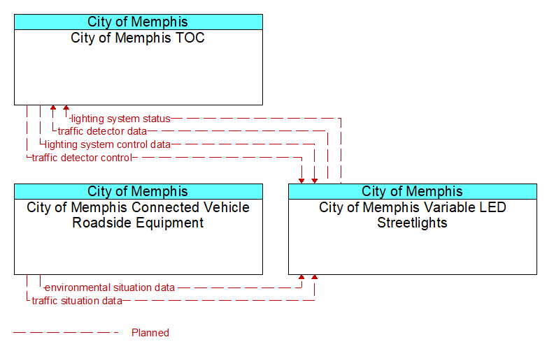 Context Diagram - City of Memphis Variable LED Streetlights