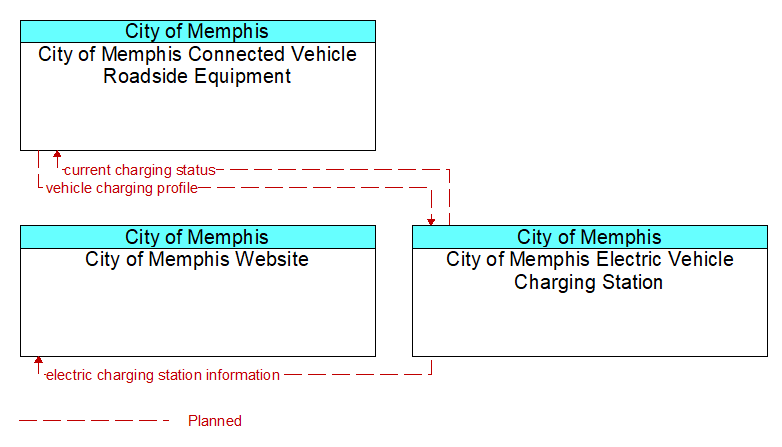 Context Diagram - City of Memphis Electric Vehicle Charging Station