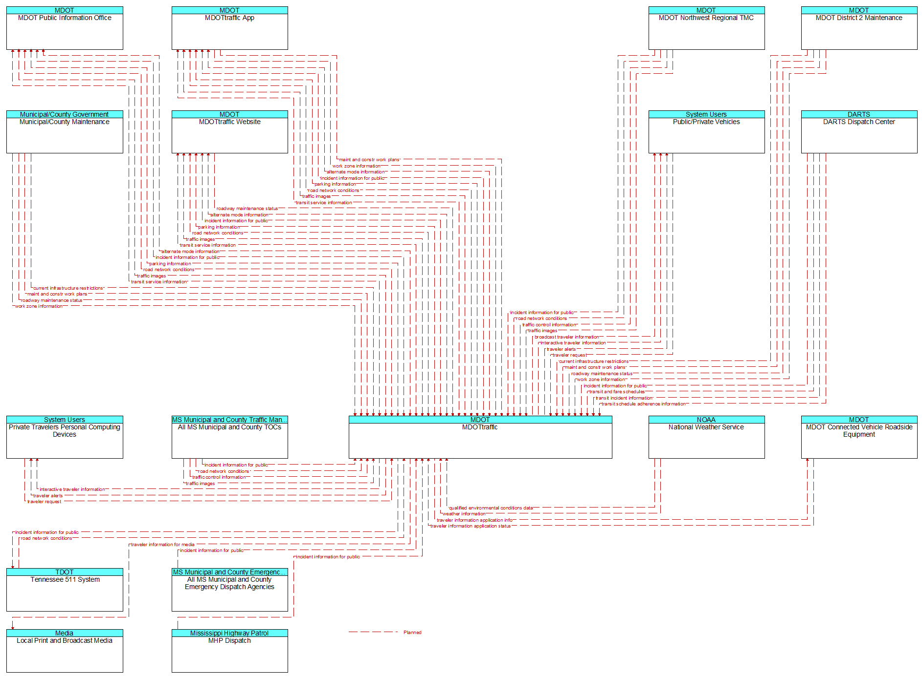 Context Diagram - MDOTtraffic