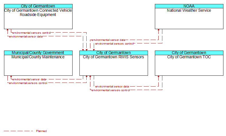 Context Diagram - City of Germantown RWIS Sensors