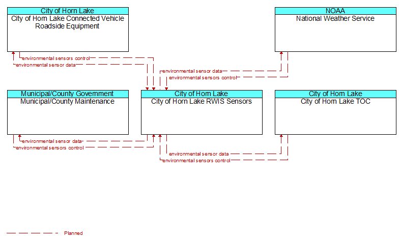 Context Diagram - City of Horn Lake RWIS Sensors