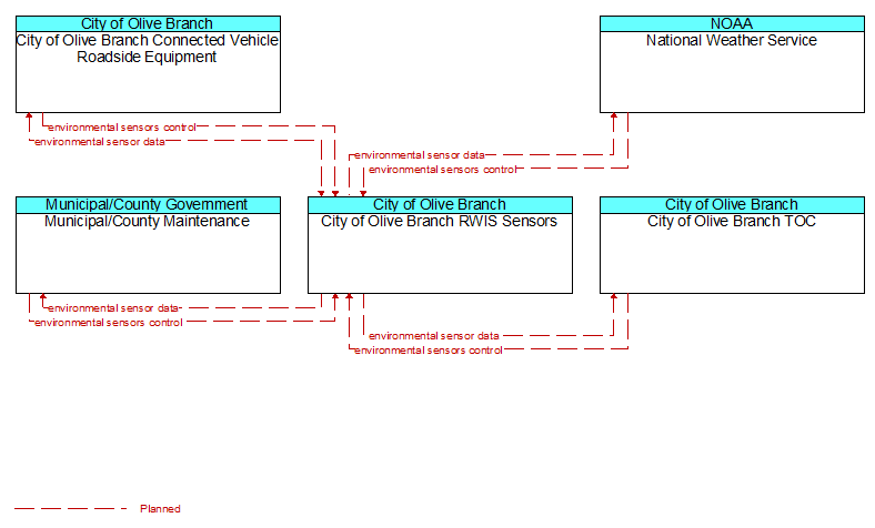 Context Diagram - City of Olive Branch RWIS Sensors