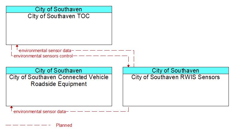 Context Diagram - City of Southaven RWIS Sensors