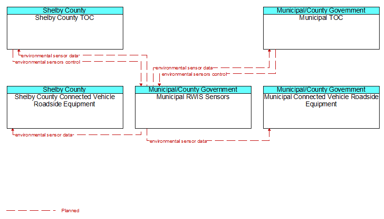 Context Diagram - Municipal RWIS Sensors