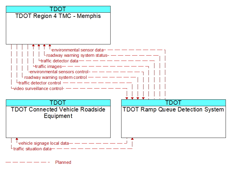 Context Diagram - TDOT Ramp Queue Detection System