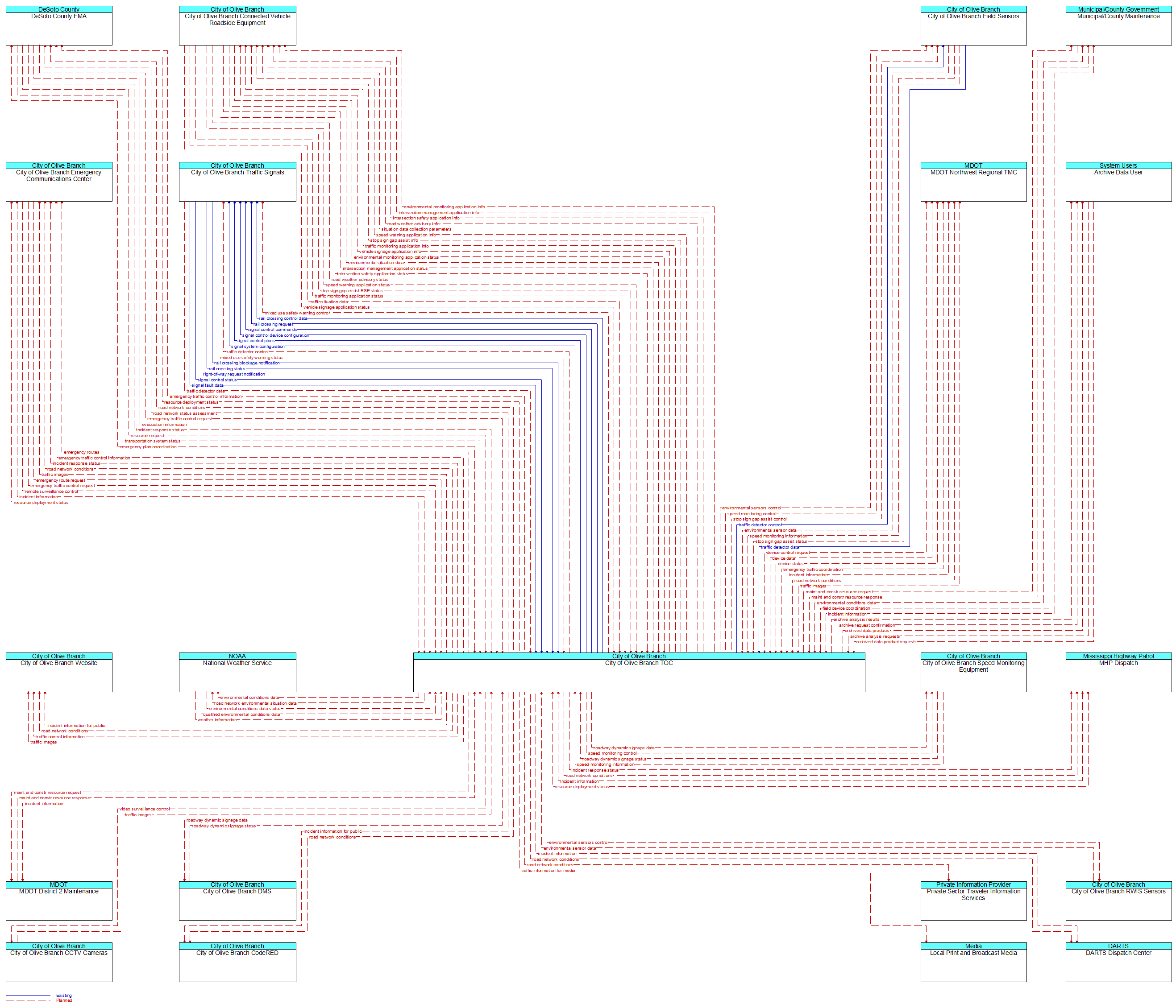 Context Diagram - City of Olive Branch TOC