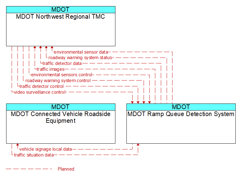 Context Diagram - MDOT Ramp Queue Detection System