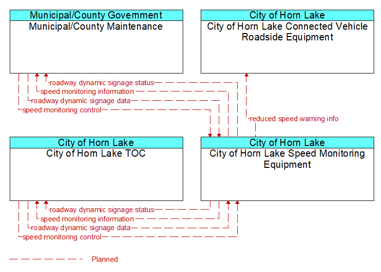 Context Diagram - City of Horn Lake Speed Monitoring Equipment