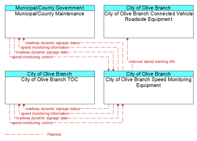 Context Diagram - City of Olive Branch Speed Monitoring Equipment