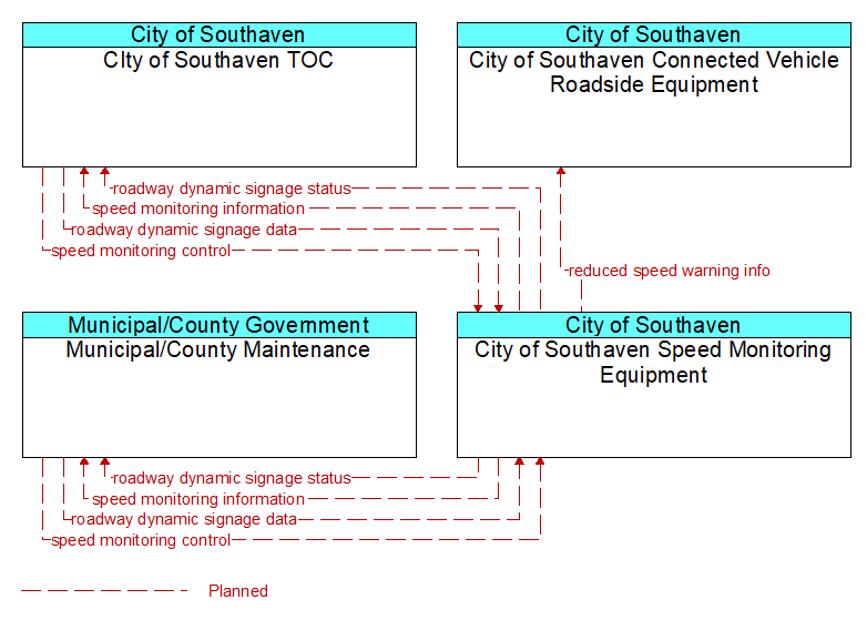 Context Diagram - City of Southaven Speed Monitoring Equipment