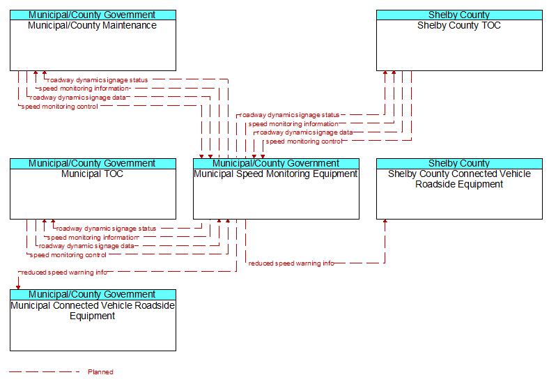 Context Diagram - Municipal Speed Monitoring Equipment