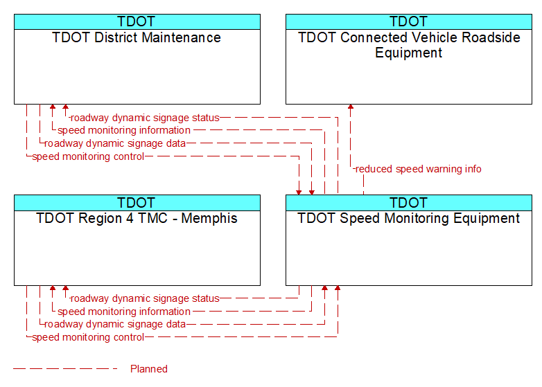 Context Diagram - TDOT Speed Monitoring Equipment