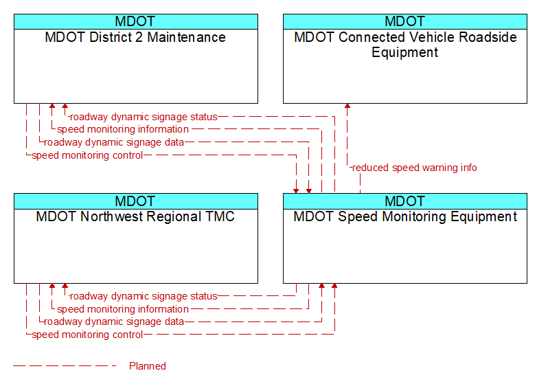 Context Diagram - MDOT Speed Monitoring Equipment