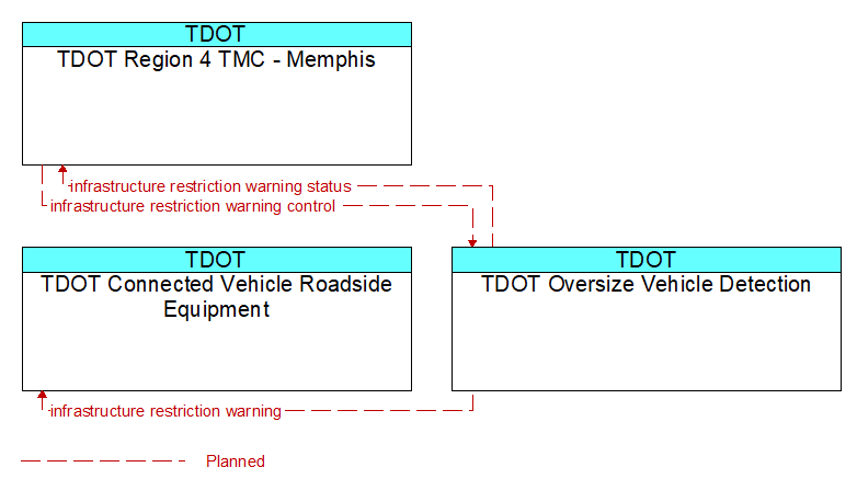 Context Diagram - TDOT Oversize Vehicle Detection