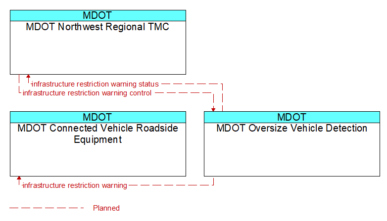 Context Diagram - MDOT Oversize Vehicle Detection