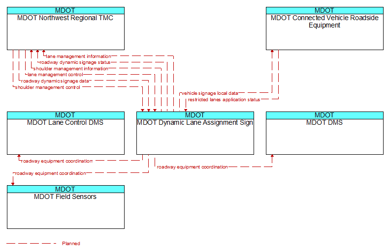 Context Diagram - MDOT Dynamic Lane Assignment Sign