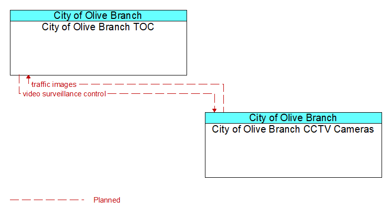 Context Diagram - City of Olive Branch CCTV Cameras