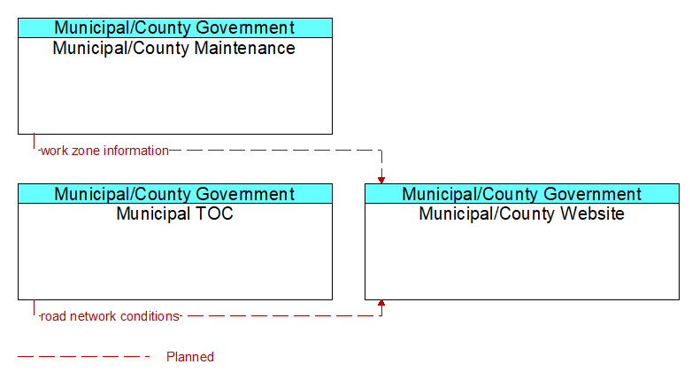 Context Diagram - Municipal/County Website