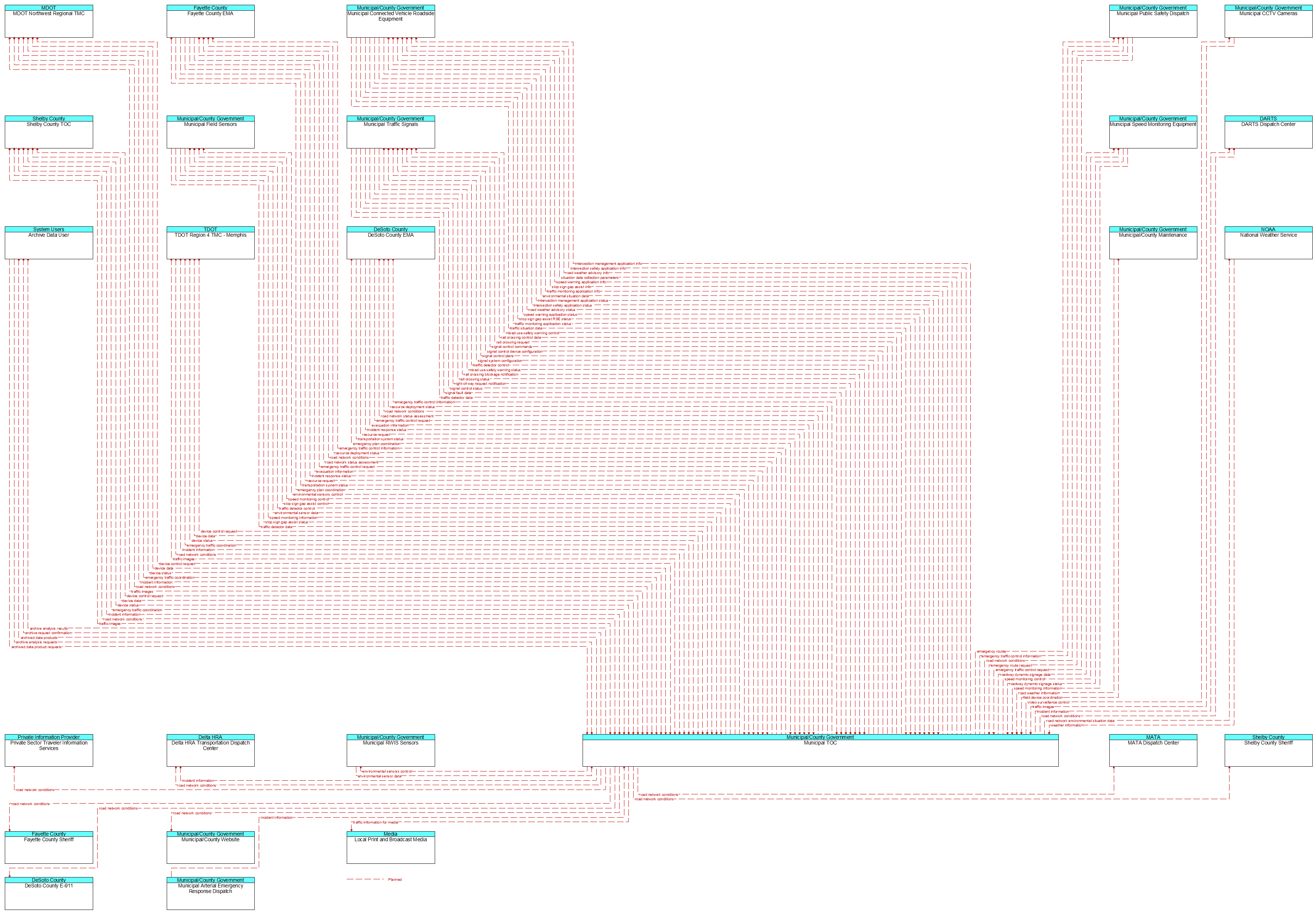 Context Diagram - Municipal TOC