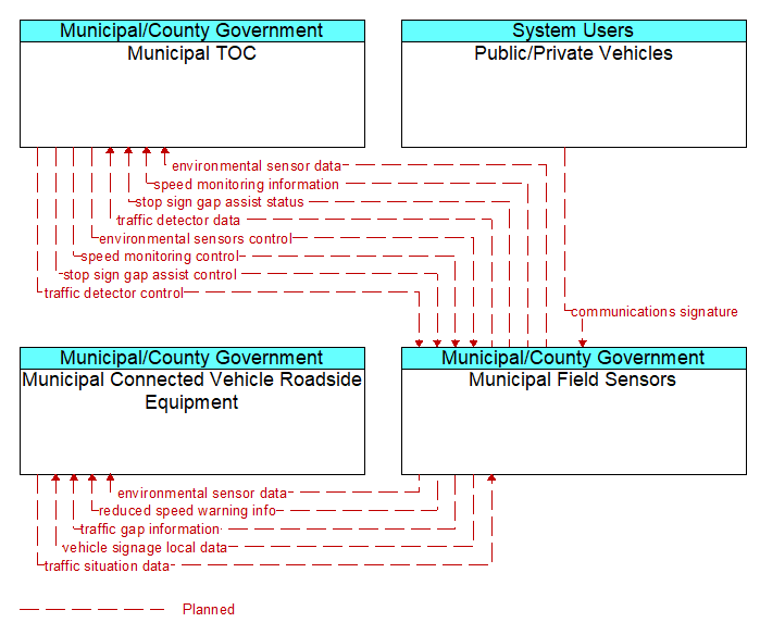 Context Diagram - Municipal Field Sensors