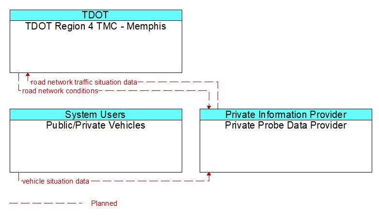 Context Diagram - Private Probe Data Provider