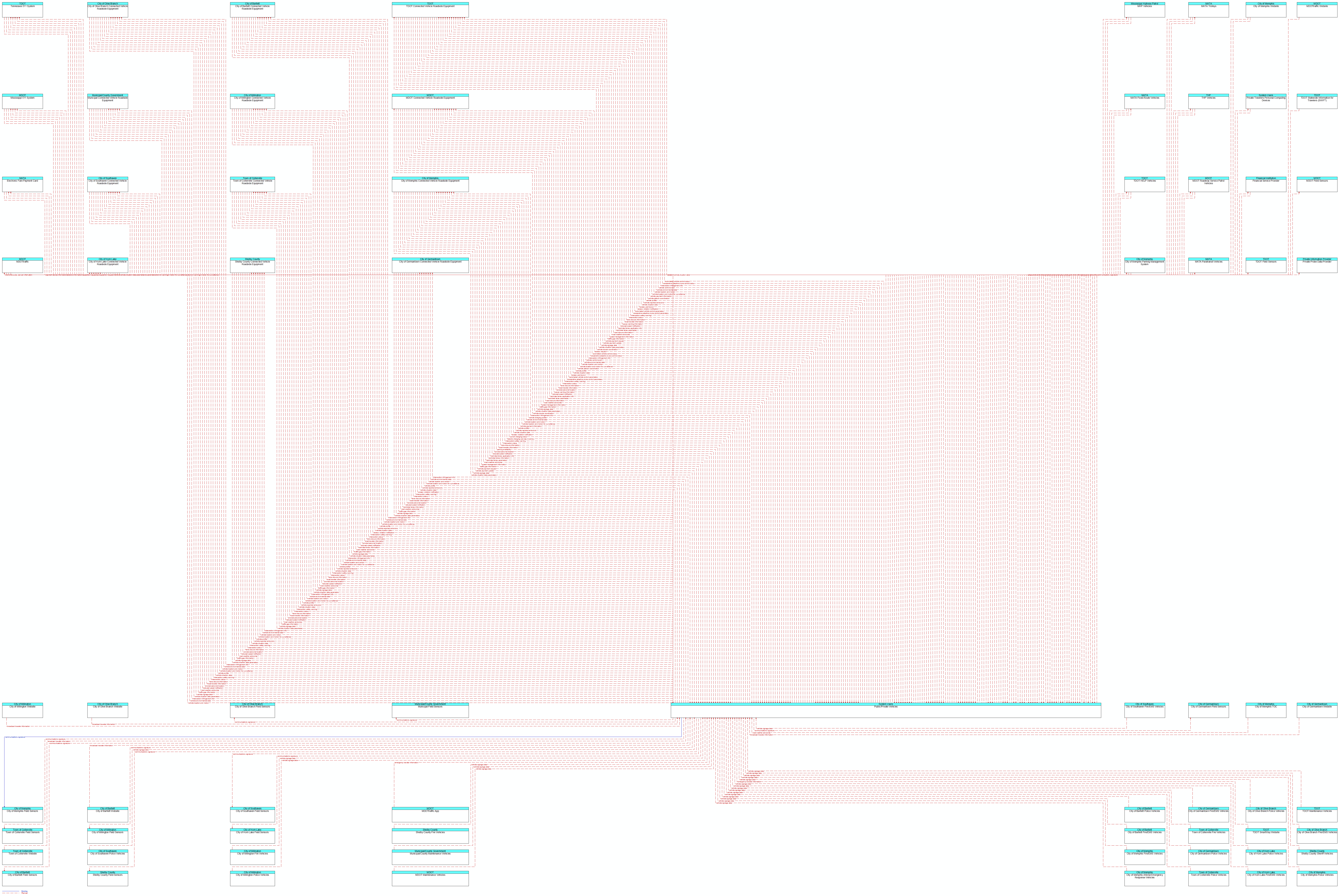 Context Diagram - Public/Private Vehicles