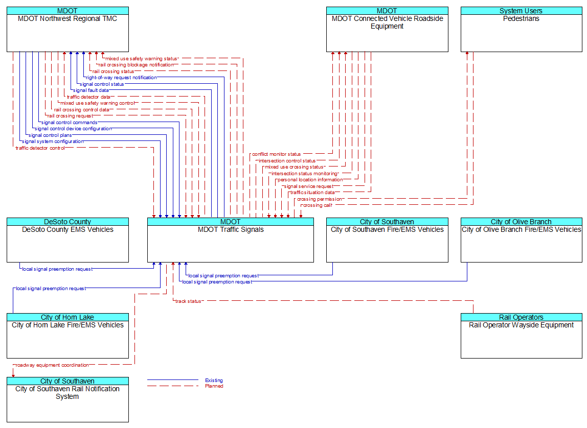 Context Diagram - MDOT Traffic Signals