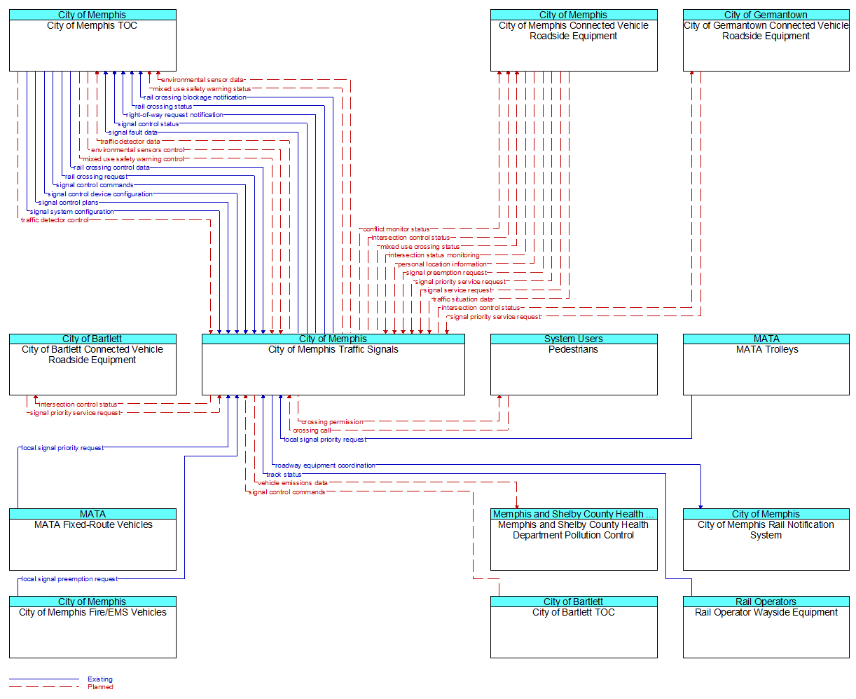 Context Diagram - City of Memphis Traffic Signals