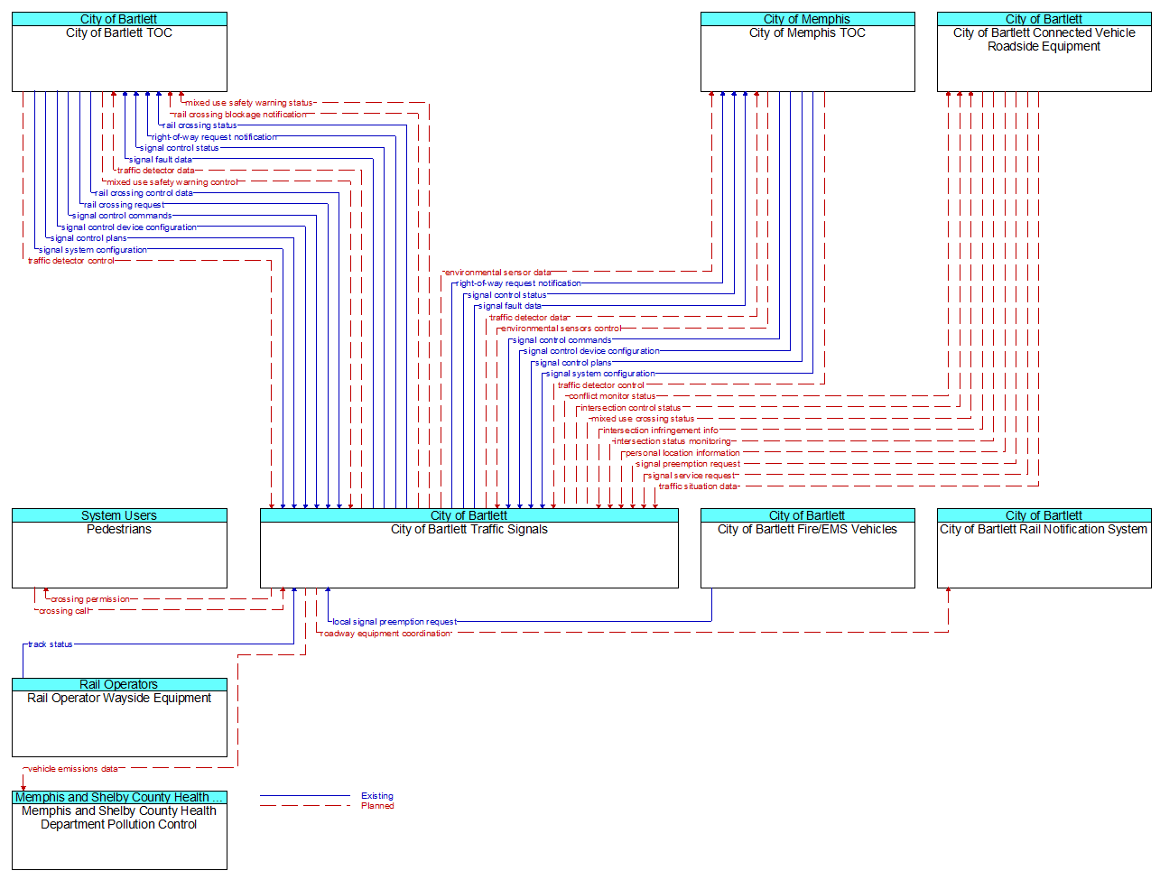 Context Diagram - City of Bartlett Traffic Signals