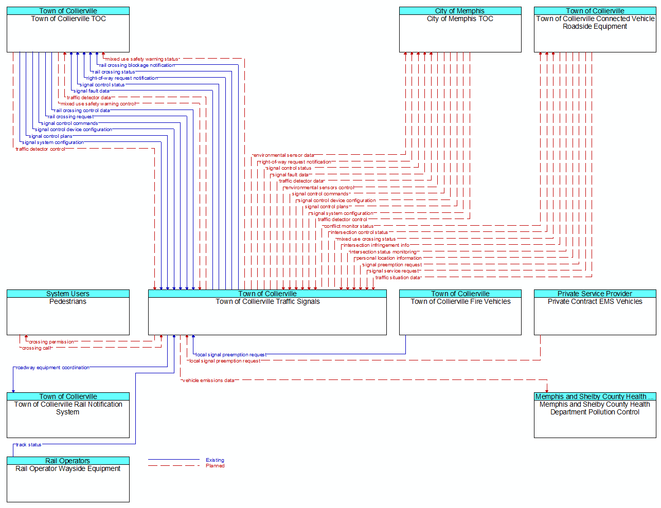 Context Diagram - Town of Collierville Traffic Signals