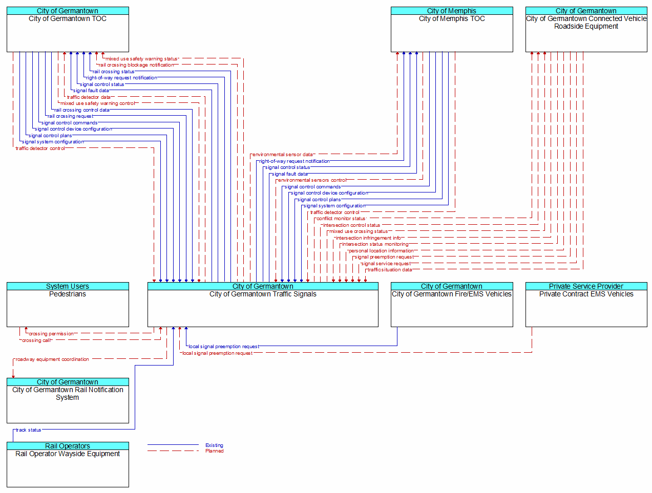 Context Diagram - City of Germantown Traffic Signals