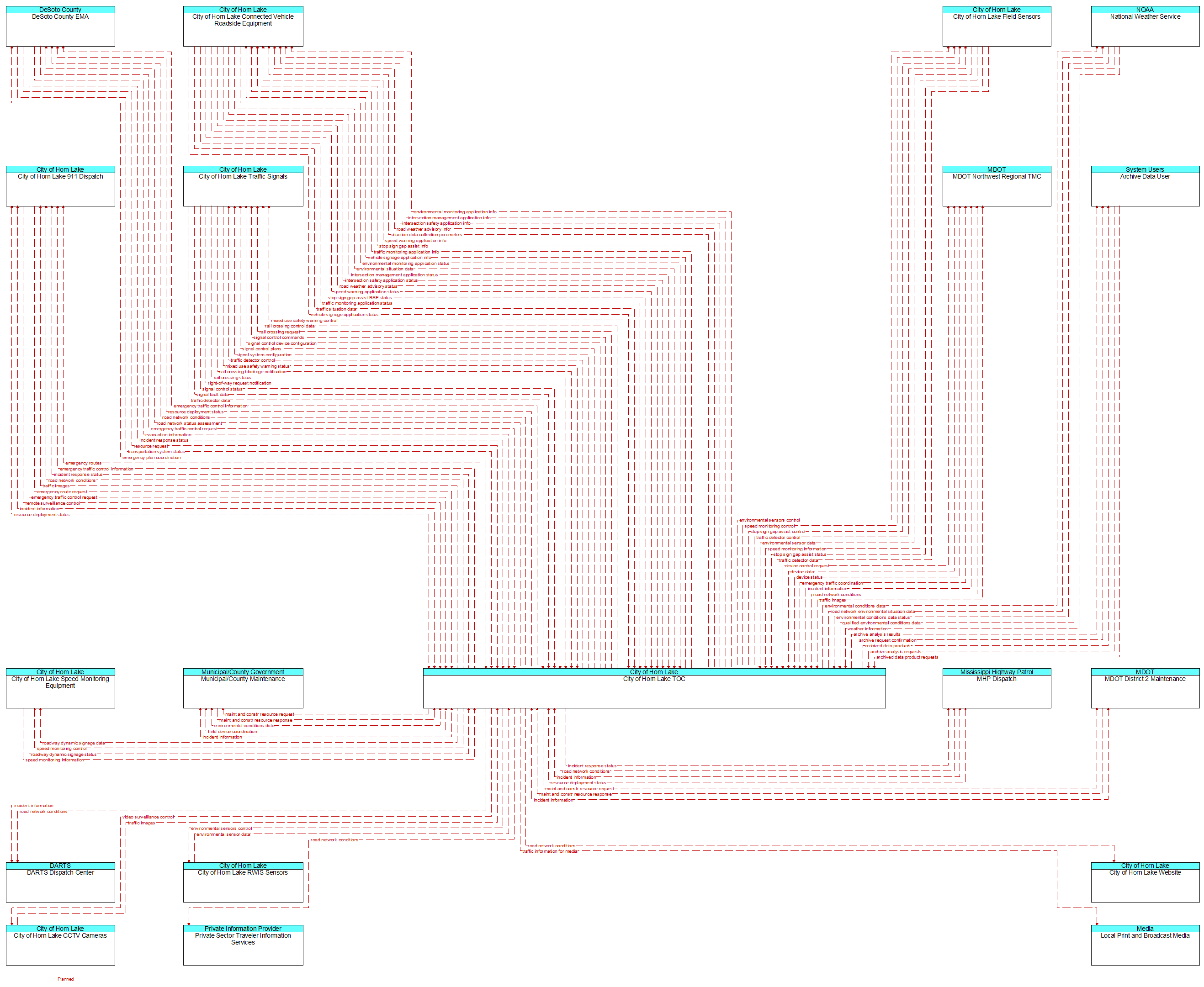 Context Diagram - City of Horn Lake TOC