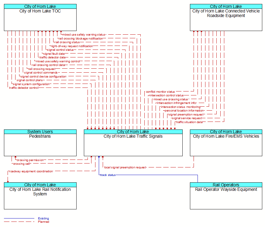 Context Diagram - City of Horn Lake Traffic Signals