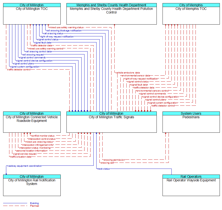 Context Diagram - City of Millington Traffic Signals