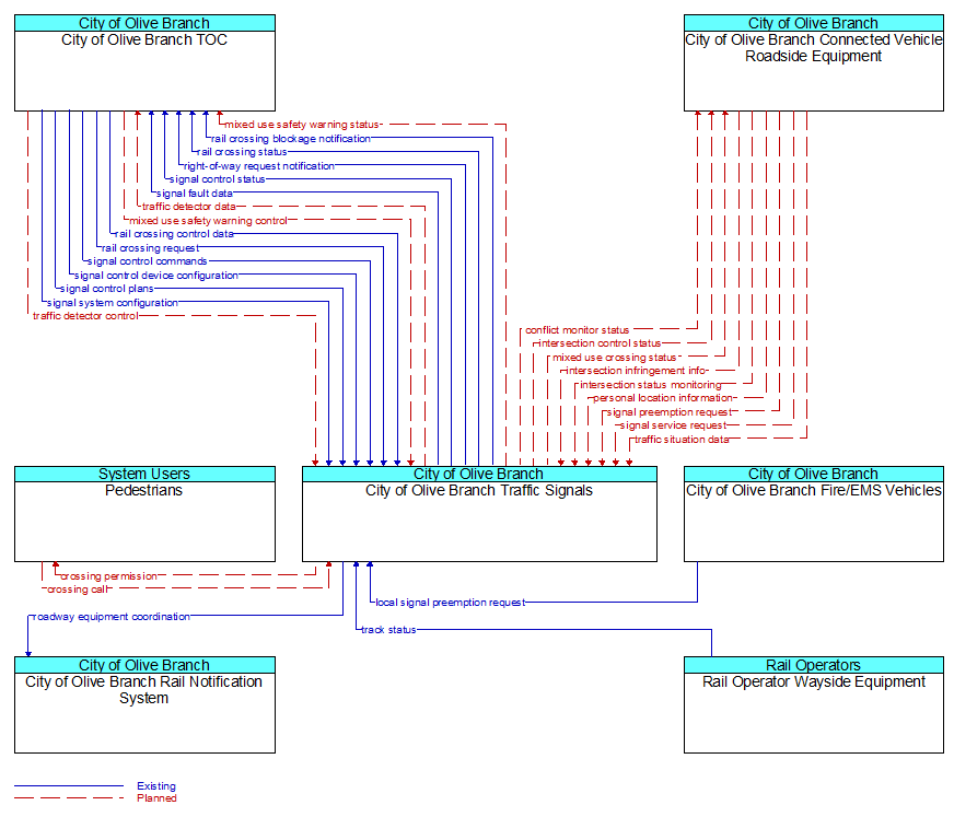 Context Diagram - City of Olive Branch Traffic Signals