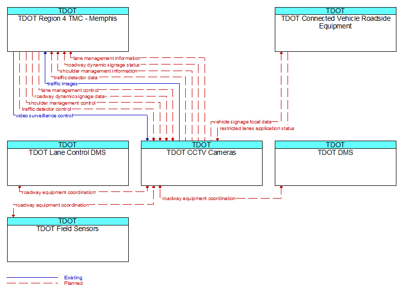 Context Diagram - TDOT CCTV Cameras