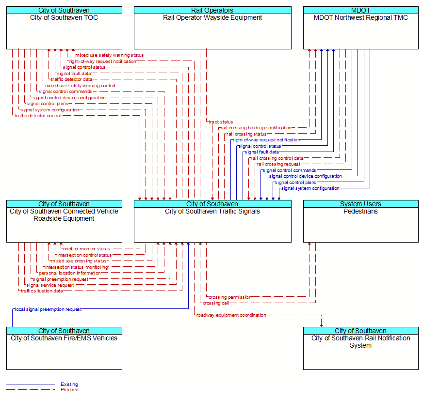 Context Diagram - City of Southaven Traffic Signals