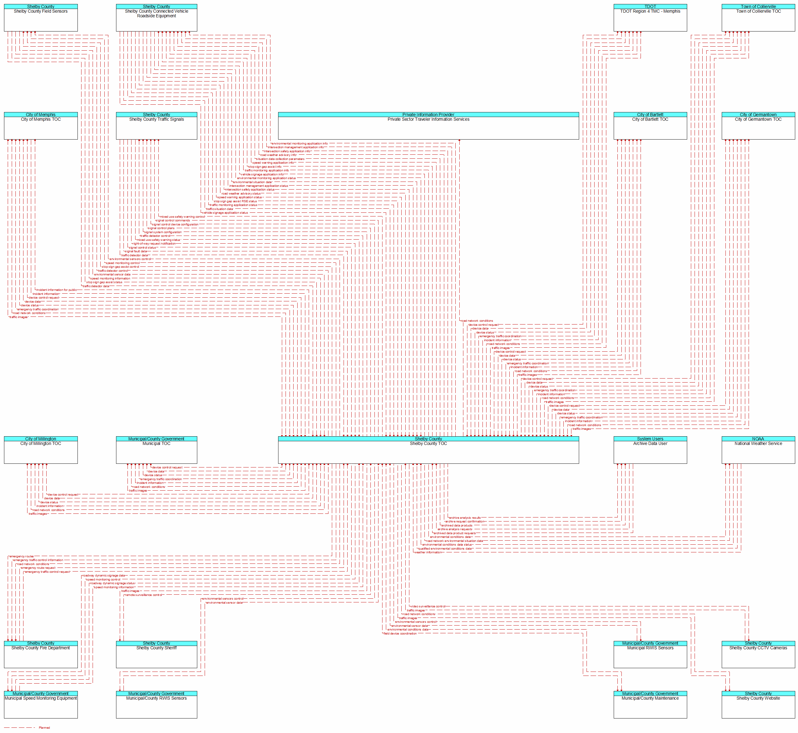 Context Diagram - Shelby County TOC