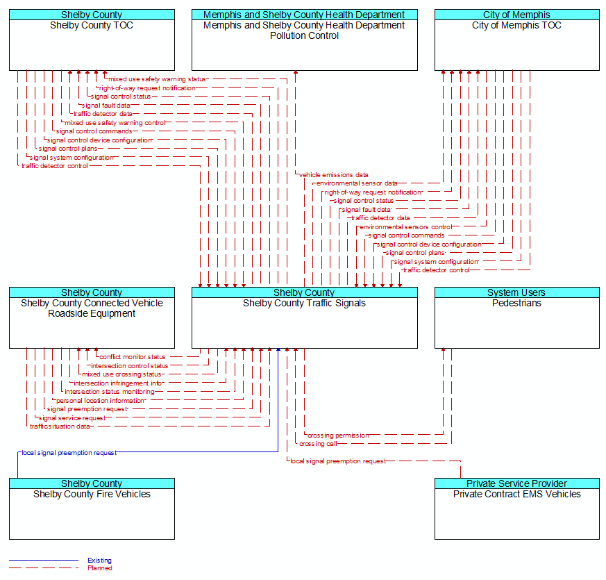 Context Diagram - Shelby County Traffic Signals