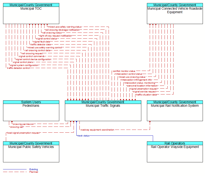 Context Diagram - Municipal Traffic Signals